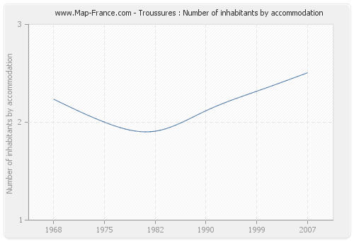 Troussures : Number of inhabitants by accommodation