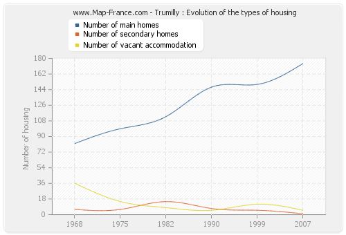 Trumilly : Evolution of the types of housing