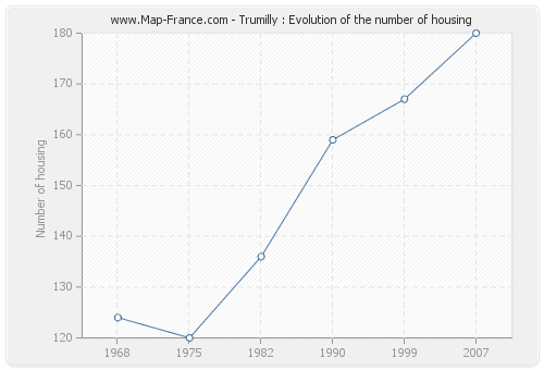 Trumilly : Evolution of the number of housing