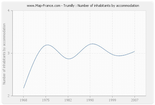 Trumilly : Number of inhabitants by accommodation