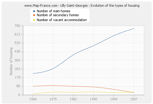 Ully-Saint-Georges : Evolution of the types of housing