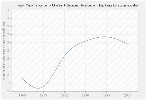 Ully-Saint-Georges : Number of inhabitants by accommodation