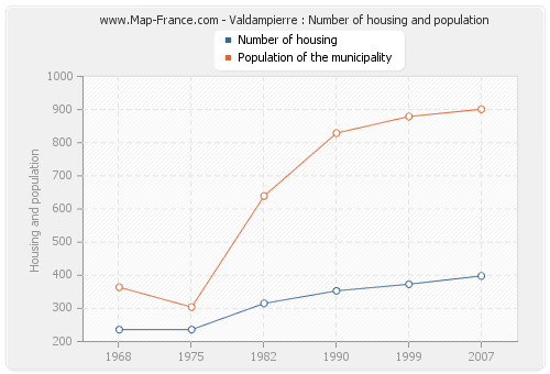 Valdampierre : Number of housing and population