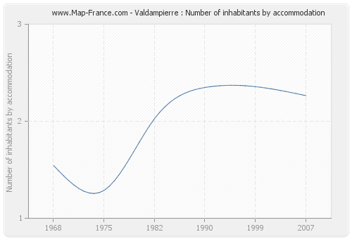 Valdampierre : Number of inhabitants by accommodation