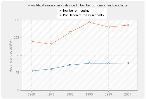 Valescourt : Number of housing and population