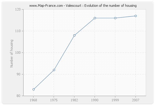 Valescourt : Evolution of the number of housing