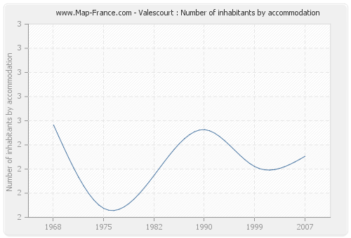 Valescourt : Number of inhabitants by accommodation