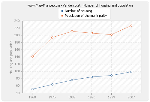 Vandélicourt : Number of housing and population