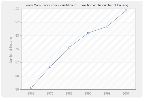 Vandélicourt : Evolution of the number of housing