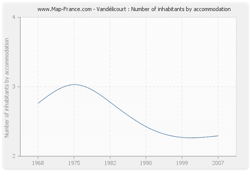 Vandélicourt : Number of inhabitants by accommodation