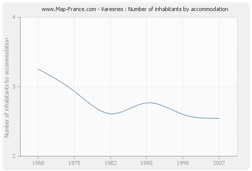 Varesnes : Number of inhabitants by accommodation