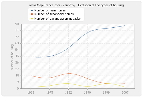 Varinfroy : Evolution of the types of housing