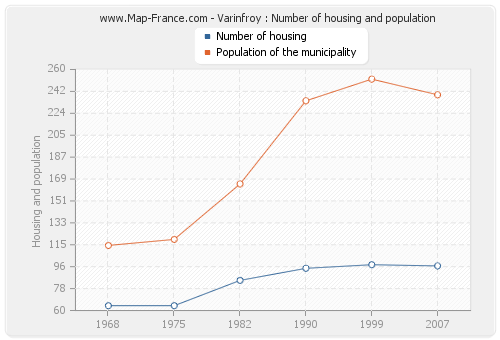 Varinfroy : Number of housing and population