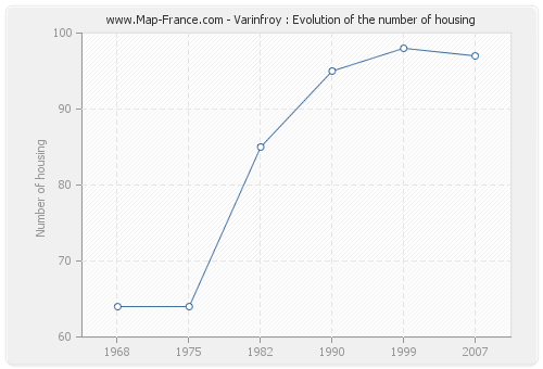 Varinfroy : Evolution of the number of housing