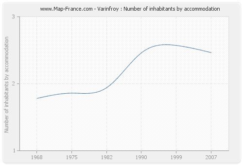 Varinfroy : Number of inhabitants by accommodation