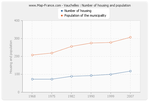 Vauchelles : Number of housing and population
