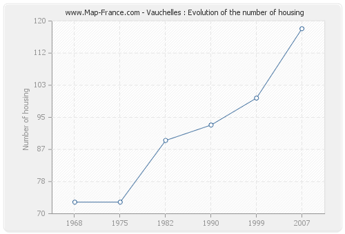 Vauchelles : Evolution of the number of housing