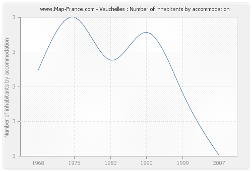 Vauchelles : Number of inhabitants by accommodation