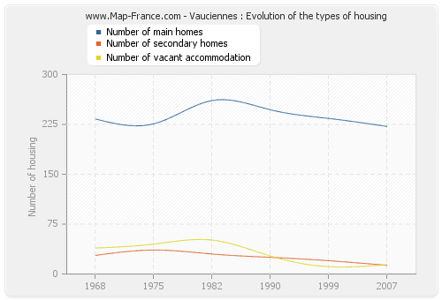 Vauciennes : Evolution of the types of housing