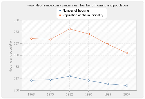 Vauciennes : Number of housing and population