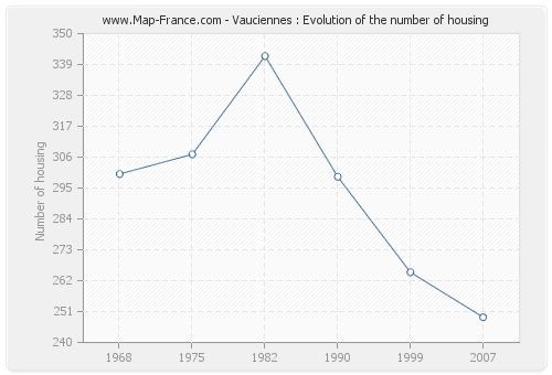 Vauciennes : Evolution of the number of housing