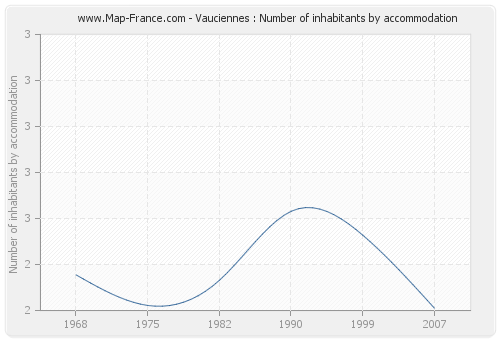 Vauciennes : Number of inhabitants by accommodation