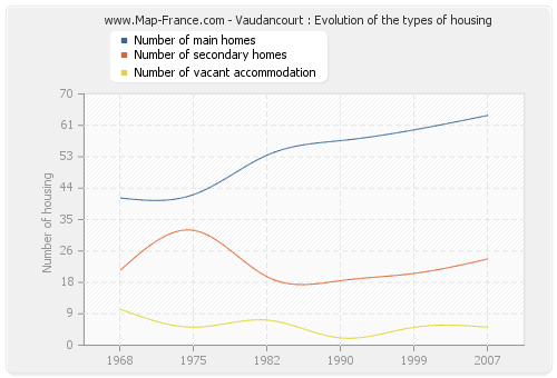 Vaudancourt : Evolution of the types of housing