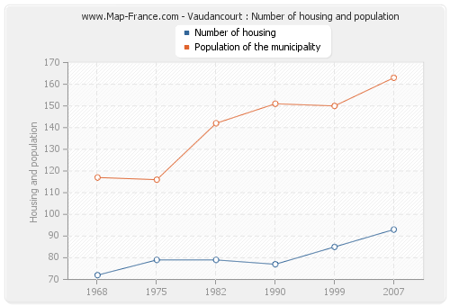 Vaudancourt : Number of housing and population