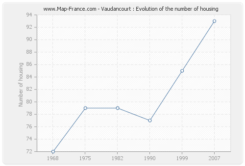 Vaudancourt : Evolution of the number of housing