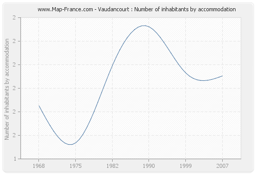 Vaudancourt : Number of inhabitants by accommodation