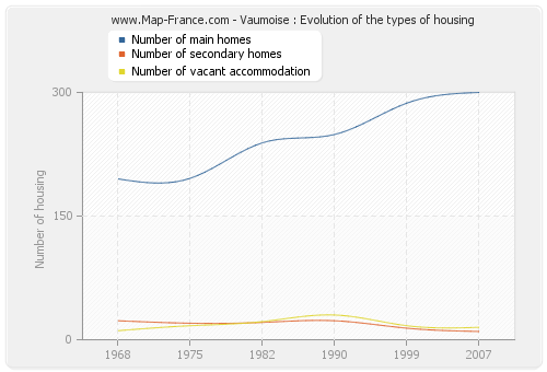 Vaumoise : Evolution of the types of housing