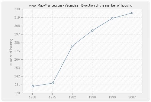 Vaumoise : Evolution of the number of housing