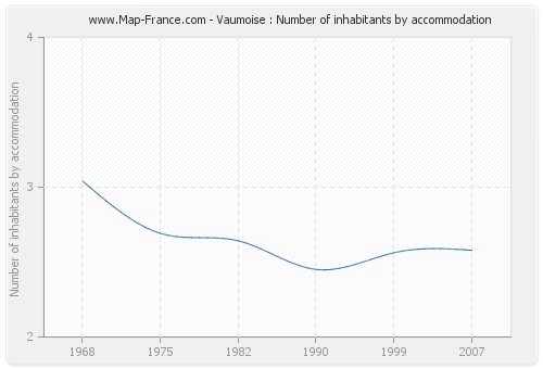 Vaumoise : Number of inhabitants by accommodation