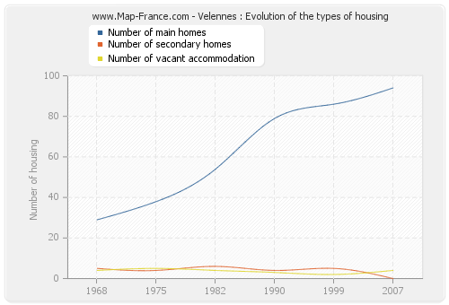Velennes : Evolution of the types of housing