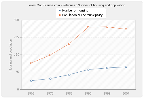 Velennes : Number of housing and population