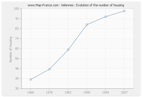 Velennes : Evolution of the number of housing