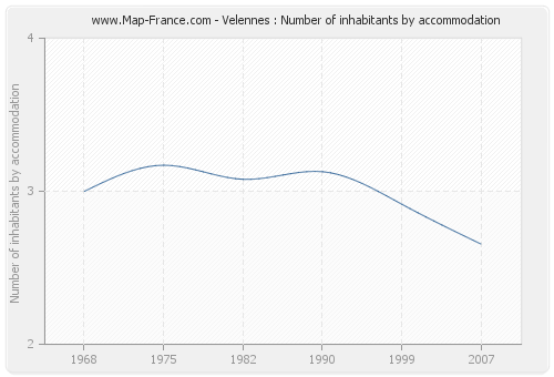 Velennes : Number of inhabitants by accommodation