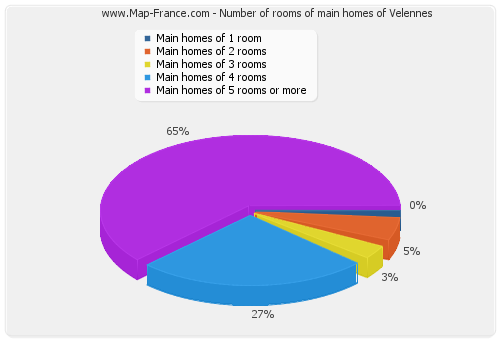 Number of rooms of main homes of Velennes