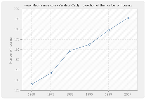 Vendeuil-Caply : Evolution of the number of housing