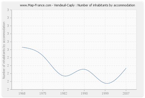 Vendeuil-Caply : Number of inhabitants by accommodation