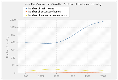 Venette : Evolution of the types of housing