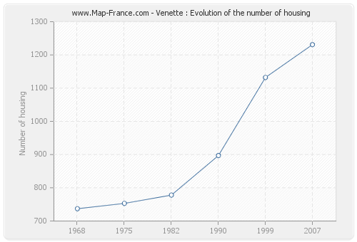 Venette : Evolution of the number of housing