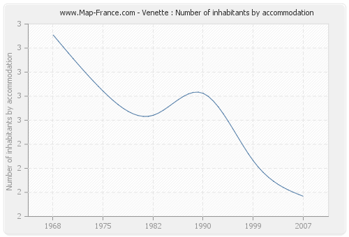Venette : Number of inhabitants by accommodation