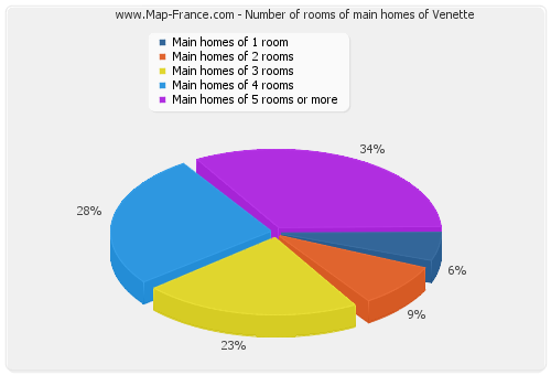 Number of rooms of main homes of Venette