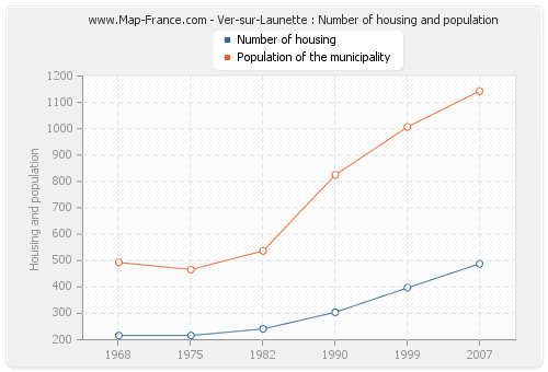 Ver-sur-Launette : Number of housing and population