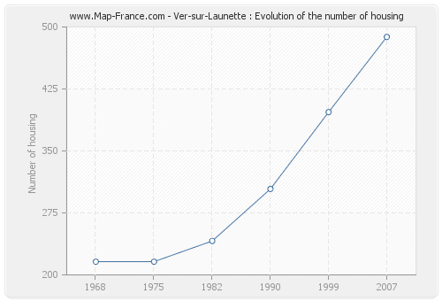 Ver-sur-Launette : Evolution of the number of housing