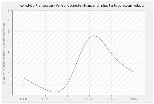 Ver-sur-Launette : Number of inhabitants by accommodation