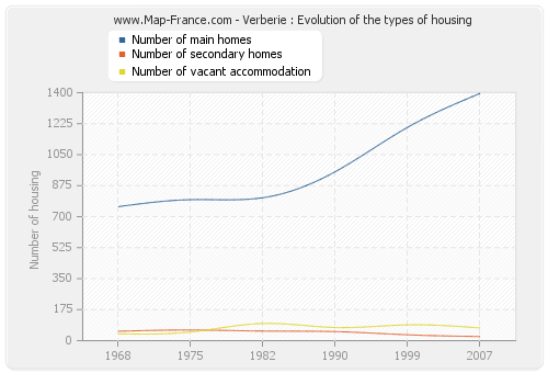 Verberie : Evolution of the types of housing