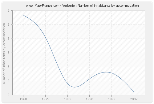 Verberie : Number of inhabitants by accommodation