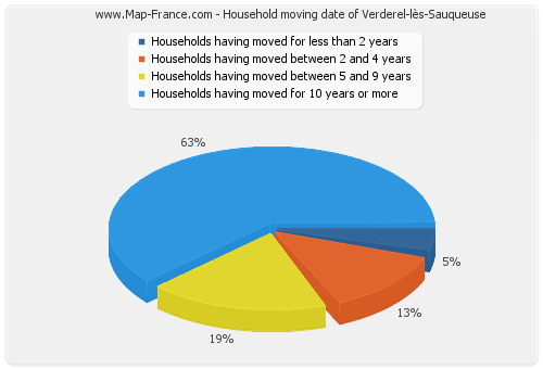 Household moving date of Verderel-lès-Sauqueuse